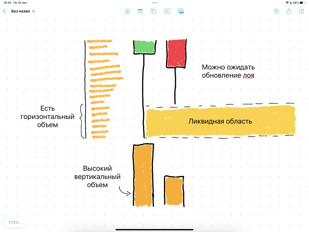 Высокий вертикальный объем говорит о наличии ликвидной области.
