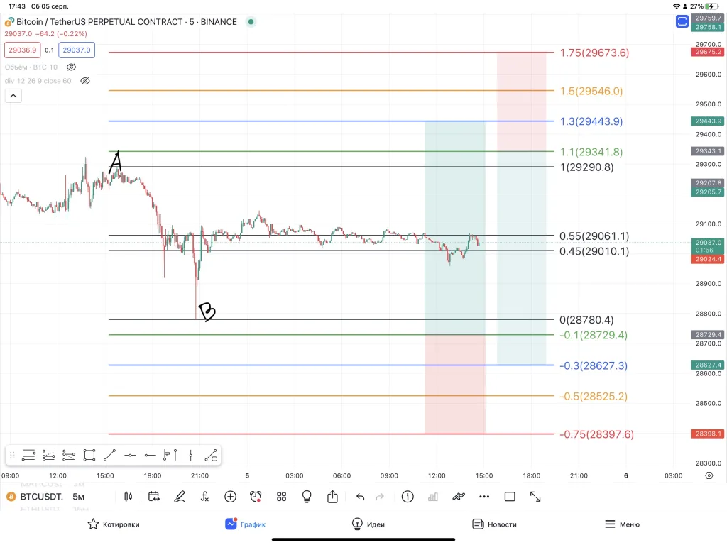 Установка сетки Фибоначчи на указанные ботом точки.