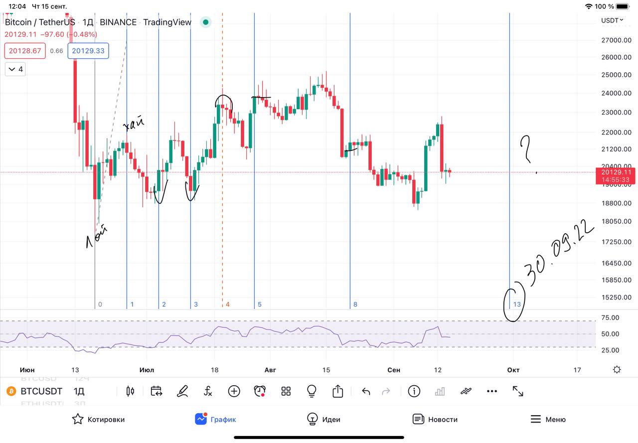 Временные периоды Фибоначчи на BTC: какие числа срабатывают