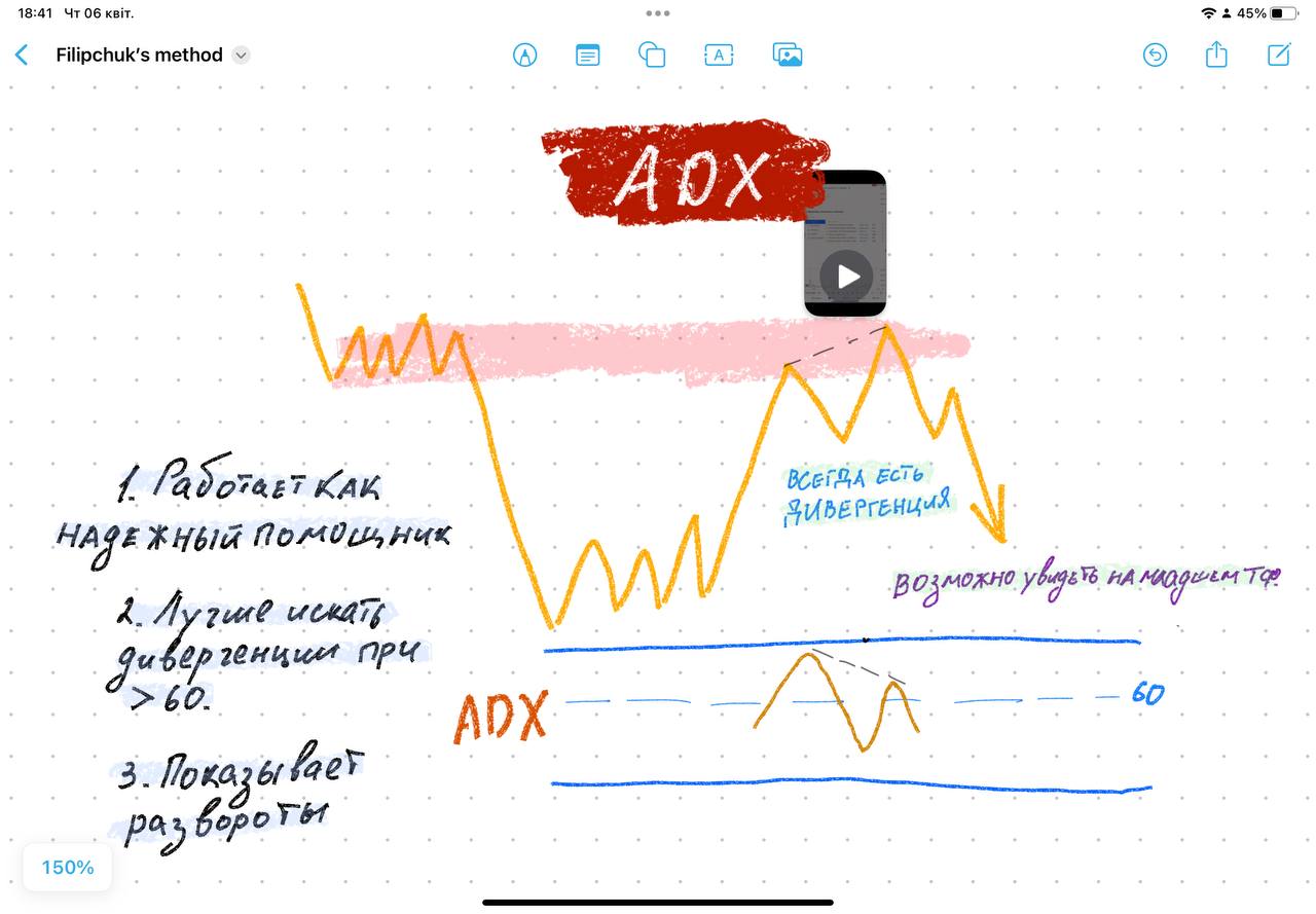 Индикатор ADX