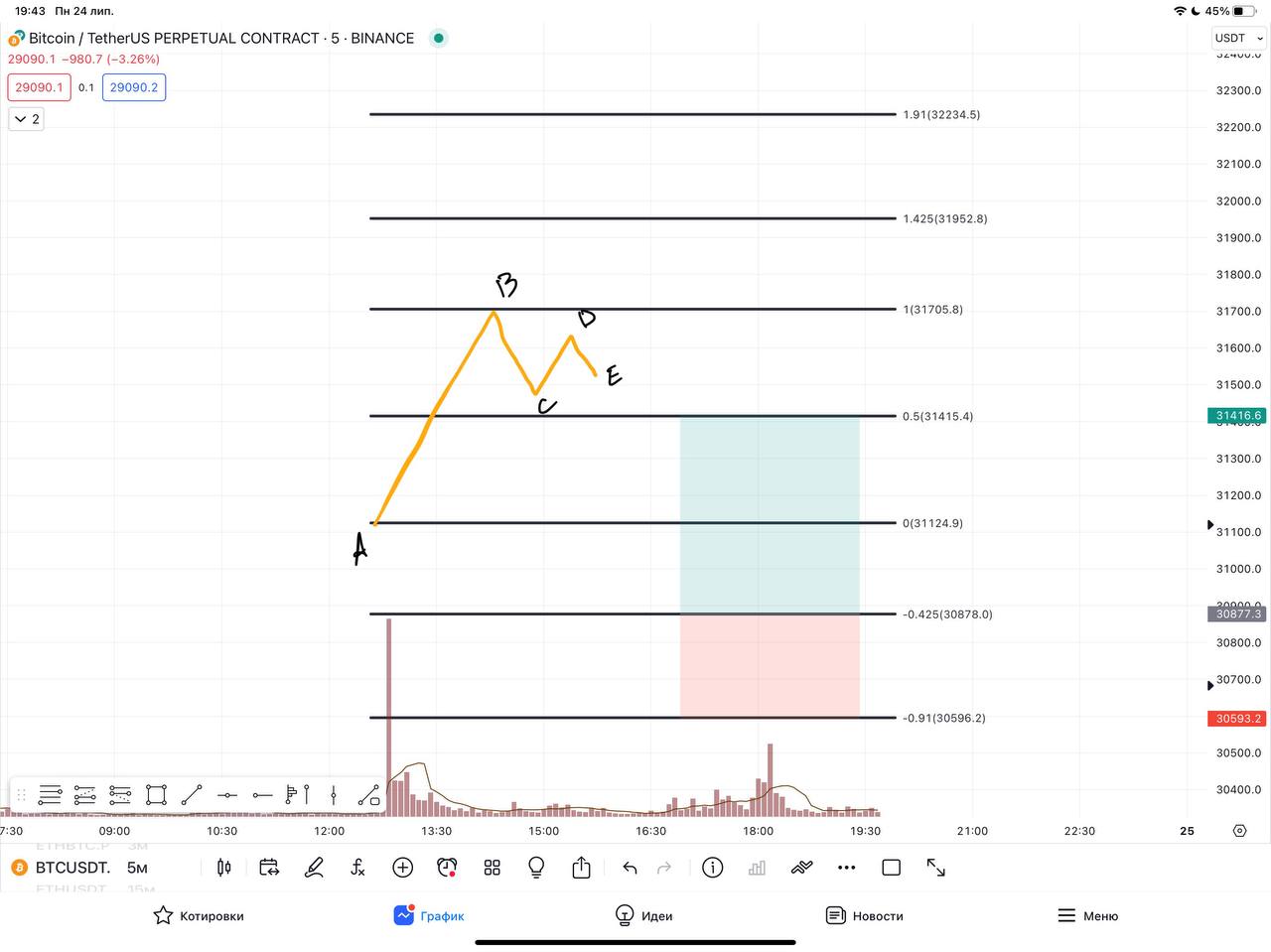 Стратегия «Формация Ab up/down» (abcde)