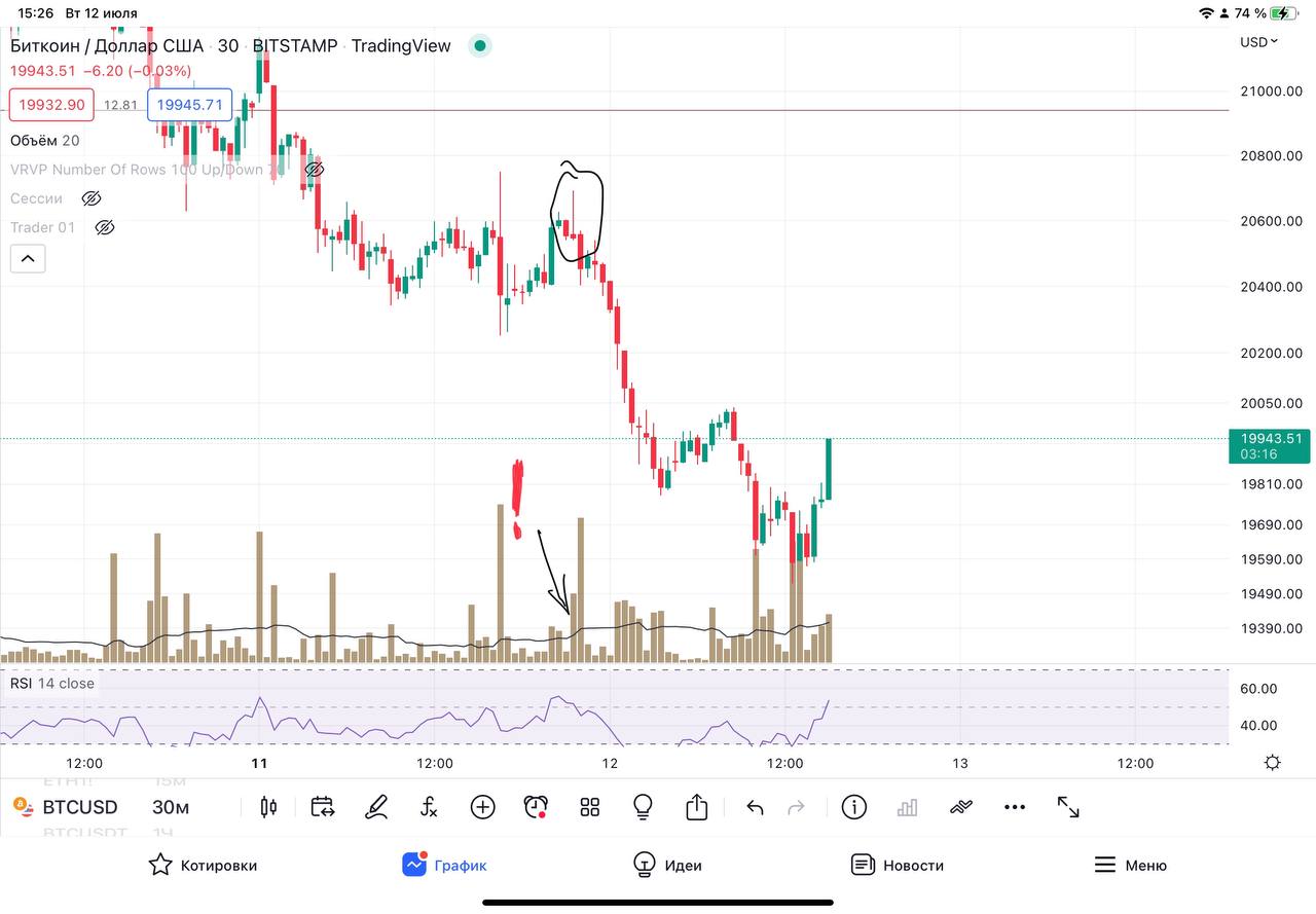 Свечной паттерн VSA, после которого лонг опасен